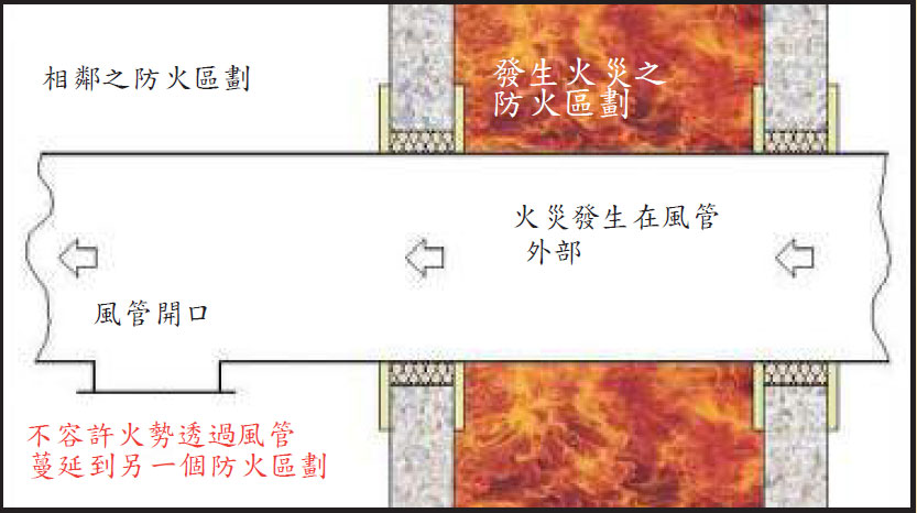 防火風管